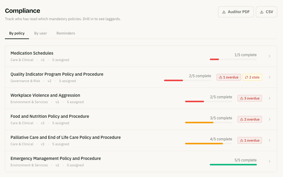 Acknowledgement tracking showing which staff have signed each policy, and which are stale or overdue